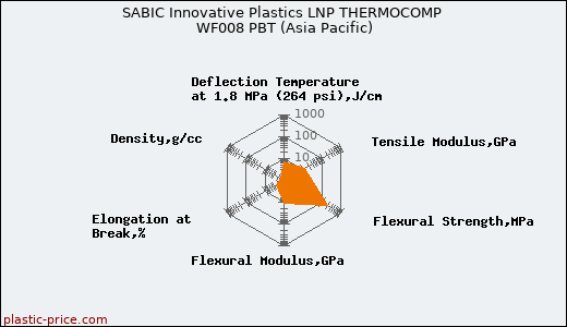 SABIC Innovative Plastics LNP THERMOCOMP WF008 PBT (Asia Pacific)