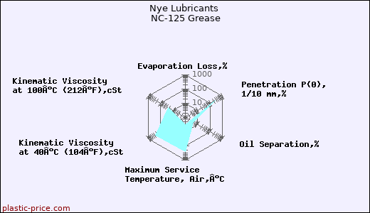 Nye Lubricants NC-125 Grease