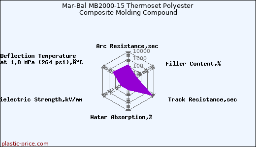 Mar-Bal MB2000-15 Thermoset Polyester Composite Molding Compound