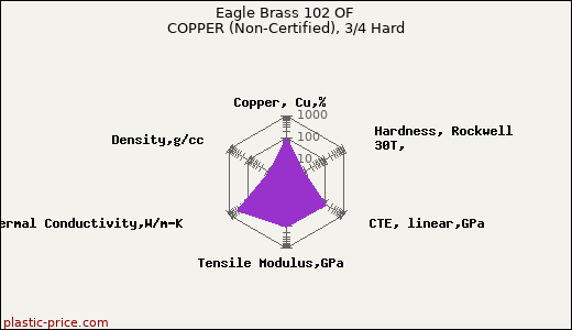 Eagle Brass 102 OF COPPER (Non-Certified), 3/4 Hard
