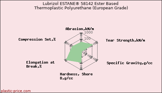 Lubrizol ESTANE® 58142 Ester Based Thermoplastic Polyurethane (European Grade)