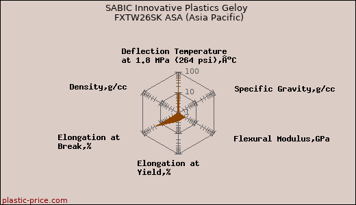 SABIC Innovative Plastics Geloy FXTW26SK ASA (Asia Pacific)