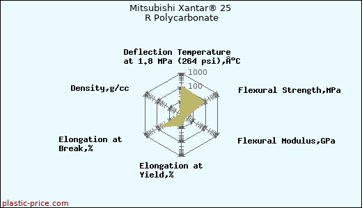 Mitsubishi Xantar® 25 R Polycarbonate