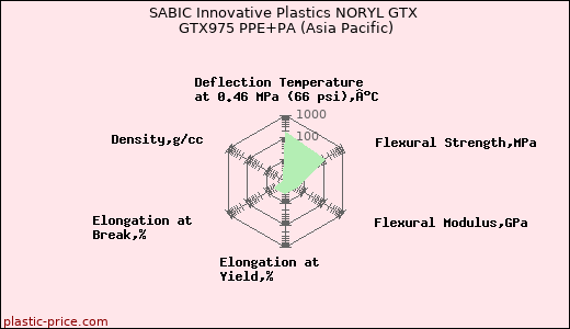SABIC Innovative Plastics NORYL GTX GTX975 PPE+PA (Asia Pacific)