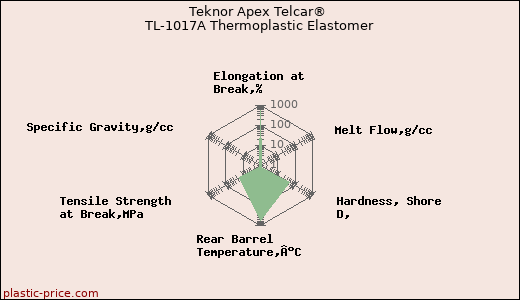 Teknor Apex Telcar® TL-1017A Thermoplastic Elastomer