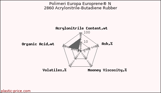 Polimeri Europa Europrene® N 2860 Acrylonitrile-Butadiene Rubber
