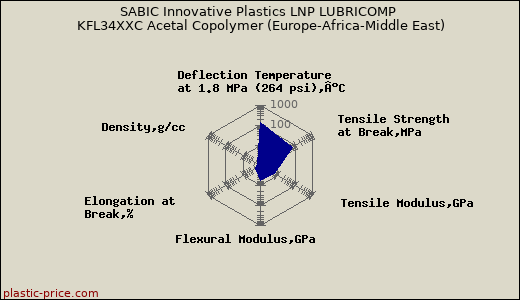 SABIC Innovative Plastics LNP LUBRICOMP KFL34XXC Acetal Copolymer (Europe-Africa-Middle East)
