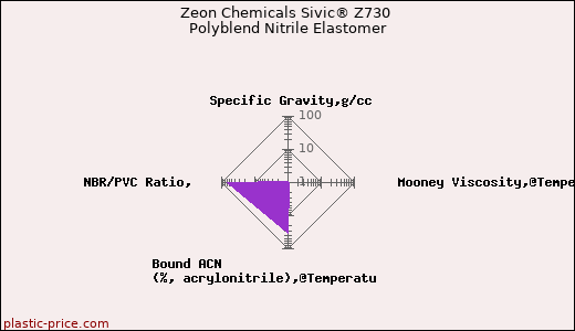 Zeon Chemicals Sivic® Z730 Polyblend Nitrile Elastomer