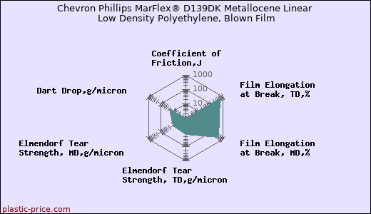 Chevron Phillips MarFlex® D139DK Metallocene Linear Low Density Polyethylene, Blown Film