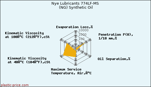 Nye Lubricants 774LF-MS (NG) Synthetic Oil