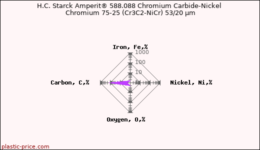 H.C. Starck Amperit® 588.088 Chromium Carbide-Nickel Chromium 75-25 (Cr3C2-NiCr) 53/20 µm