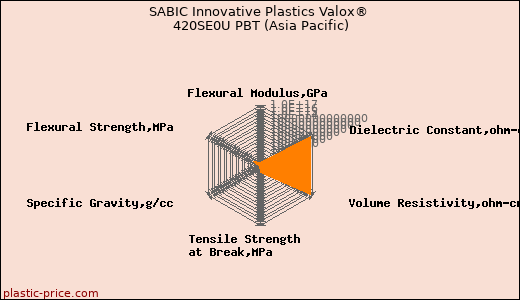 SABIC Innovative Plastics Valox® 420SE0U PBT (Asia Pacific)