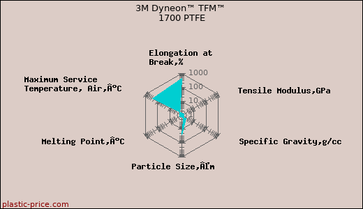 3M Dyneon™ TFM™ 1700 PTFE