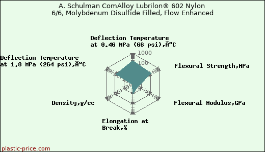 A. Schulman ComAlloy Lubrilon® 602 Nylon 6/6, Molybdenum Disulfide Filled, Flow Enhanced