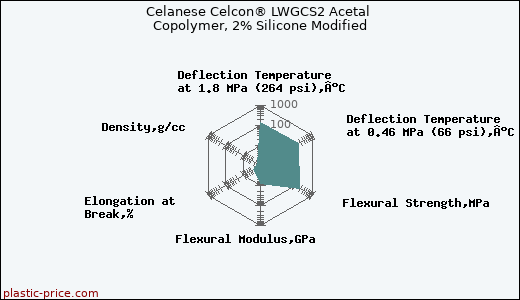 Celanese Celcon® LWGCS2 Acetal Copolymer, 2% Silicone Modified