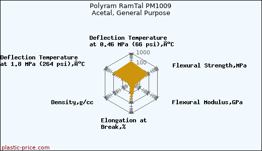 Polyram RamTal PM1009 Acetal, General Purpose