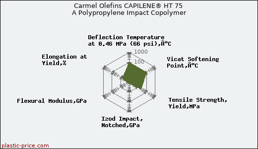 Carmel Olefins CAPILENE® HT 75 A Polypropylene Impact Copolymer