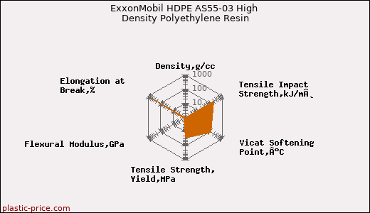 ExxonMobil HDPE AS55-03 High Density Polyethylene Resin
