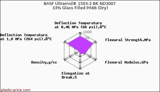 BASF Ultramid® 1503-2 BK ND3007 33% Glass Filled PA66 (Dry)
