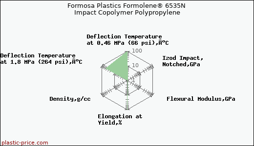 Formosa Plastics Formolene® 6535N Impact Copolymer Polypropylene