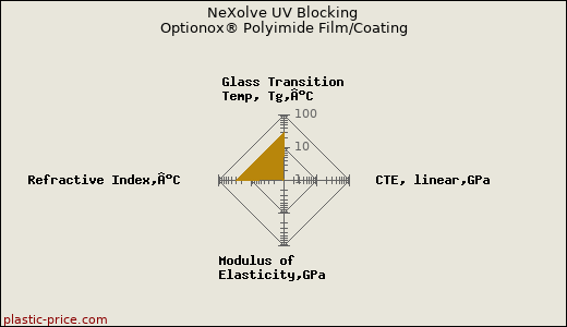 NeXolve UV Blocking Optionox® Polyimide Film/Coating