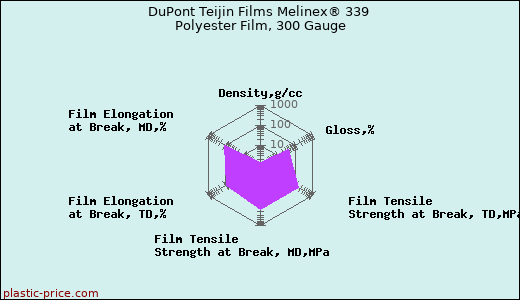 DuPont Teijin Films Melinex® 339 Polyester Film, 300 Gauge