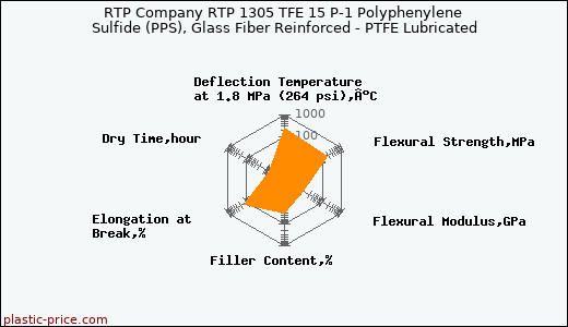 RTP Company RTP 1305 TFE 15 P-1 Polyphenylene Sulfide (PPS), Glass Fiber Reinforced - PTFE Lubricated