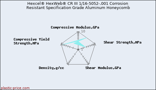 Hexcel® HexWeb® CR III 1/16-5052-.001 Corrosion Resistant Specification Grade Aluminum Honeycomb