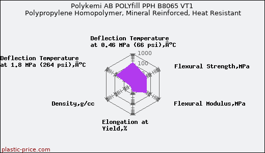 Polykemi AB POLYfill PPH B8065 VT1 Polypropylene Homopolymer, Mineral Reinforced, Heat Resistant