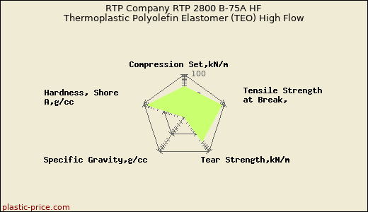 RTP Company RTP 2800 B-75A HF Thermoplastic Polyolefin Elastomer (TEO) High Flow