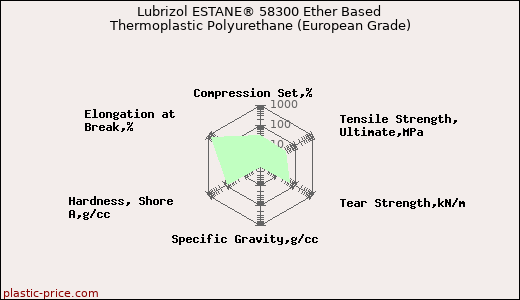 Lubrizol ESTANE® 58300 Ether Based Thermoplastic Polyurethane (European Grade)