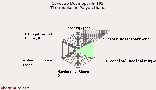 Covestro Desmopan® 192 Thermoplastic Polyurethane