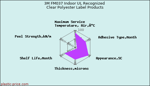 3M FM037 Indoor UL Recognized Clear Polyester Label Products