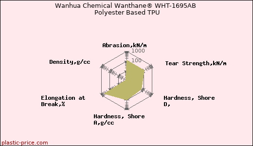 Wanhua Chemical Wanthane® WHT-1695AB Polyester Based TPU
