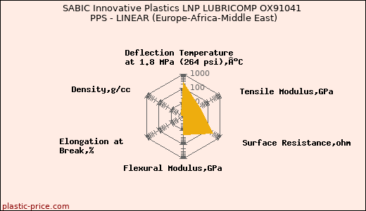SABIC Innovative Plastics LNP LUBRICOMP OX91041 PPS - LINEAR (Europe-Africa-Middle East)