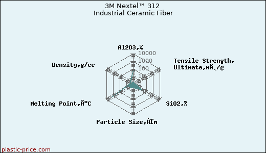 3M Nextel™ 312 Industrial Ceramic Fiber