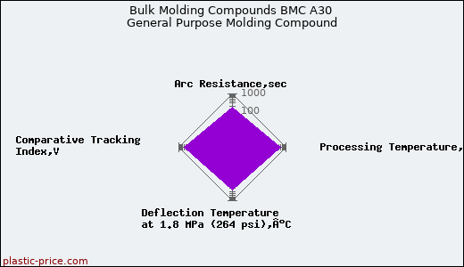 Bulk Molding Compounds BMC A30 General Purpose Molding Compound