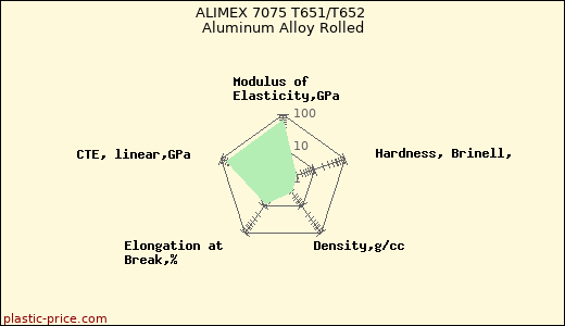 ALIMEX 7075 T651/T652 Aluminum Alloy Rolled