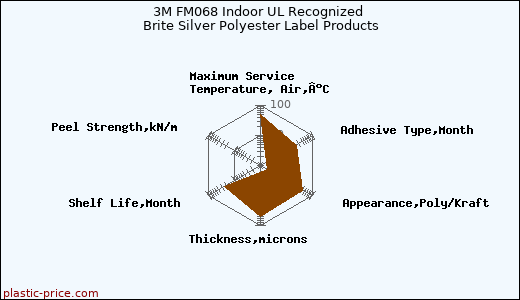 3M FM068 Indoor UL Recognized Brite Silver Polyester Label Products