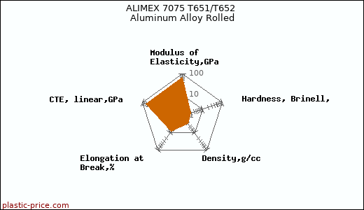 ALIMEX 7075 T651/T652 Aluminum Alloy Rolled