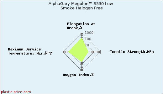 AlphaGary Megolon™ S530 Low Smoke Halogen Free