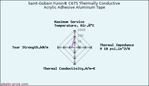 Saint-Gobain Furon® C675 Thermally Conductive Acrylic Adhesive Aluminum Tape