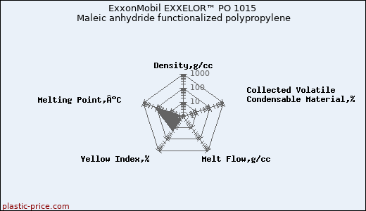 ExxonMobil EXXELOR™ PO 1015 Maleic anhydride functionalized polypropylene