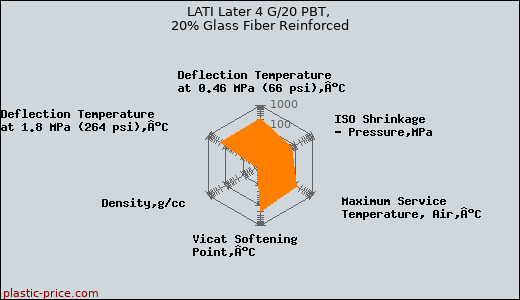 LATI Later 4 G/20 PBT, 20% Glass Fiber Reinforced