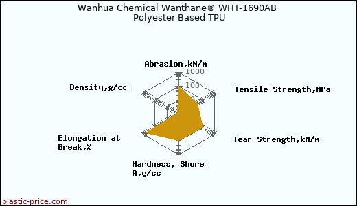 Wanhua Chemical Wanthane® WHT-1690AB Polyester Based TPU