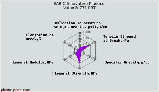 SABIC Innovative Plastics Valox® 771 PBT