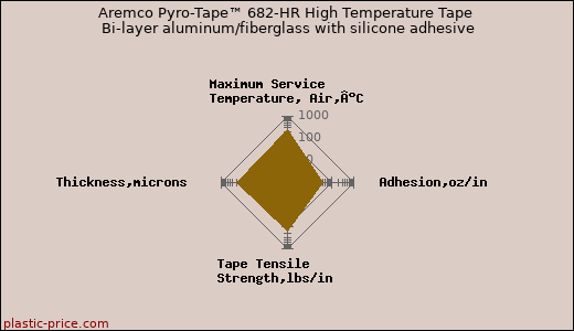 Aremco Pyro-Tape™ 682-HR High Temperature Tape Bi-layer aluminum/fiberglass with silicone adhesive
