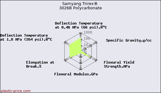 Samyang Trirex® 3026B Polycarbonate