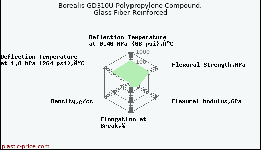 Borealis GD310U Polypropylene Compound, Glass Fiber Reinforced