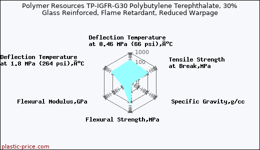 Polymer Resources TP-IGFR-G30 Polybutylene Terephthalate, 30% Glass Reinforced, Flame Retardant, Reduced Warpage